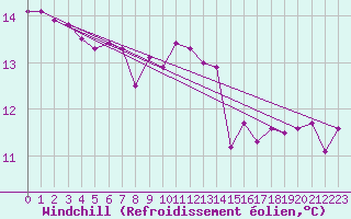 Courbe du refroidissement olien pour Verneuil (78)