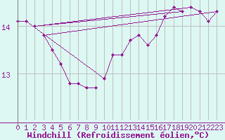 Courbe du refroidissement olien pour Nmes - Garons (30)