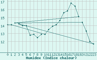 Courbe de l'humidex pour Pointe de Socoa (64)