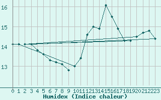 Courbe de l'humidex pour Leign-les-Bois (86)