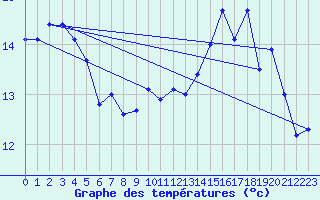 Courbe de tempratures pour Ouessant (29)