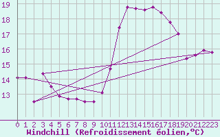 Courbe du refroidissement olien pour Angliers (17)