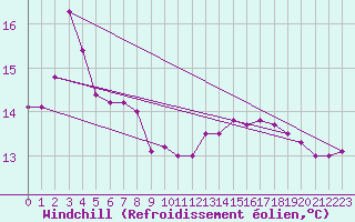 Courbe du refroidissement olien pour Bogskar