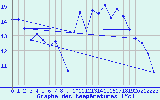 Courbe de tempratures pour Jan