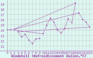 Courbe du refroidissement olien pour Chlons-en-Champagne (51)