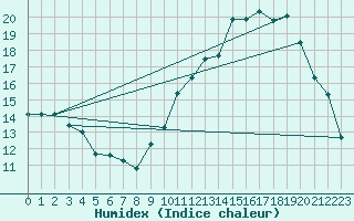 Courbe de l'humidex pour Pertuis - Grand Cros (84)