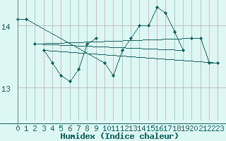 Courbe de l'humidex pour la bouée 6200093