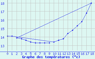 Courbe de tempratures pour Herbault (41)