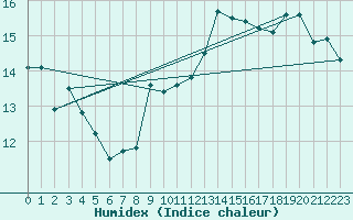 Courbe de l'humidex pour Vannes-Sn (56)