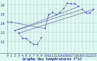 Courbe de tempratures pour Lagarrigue (81)