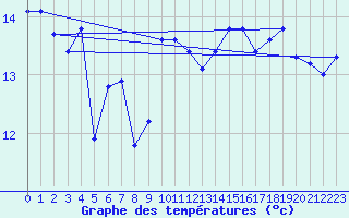 Courbe de tempratures pour Cap Bar (66)