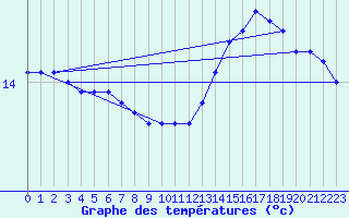 Courbe de tempratures pour Ste (34)