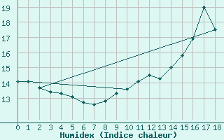 Courbe de l'humidex pour Anse (69)