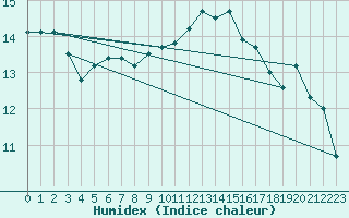 Courbe de l'humidex pour Sennybridge