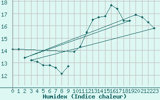 Courbe de l'humidex pour Sandillon (45)