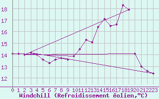 Courbe du refroidissement olien pour Saint-Nazaire-d