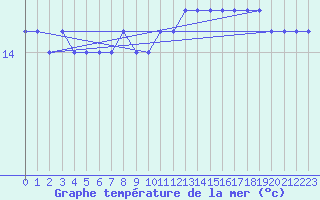 Courbe de temprature de la mer  pour la bouée 6100002