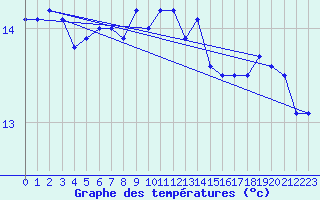 Courbe de tempratures pour Leucate (11)