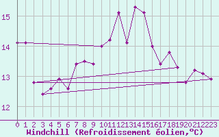 Courbe du refroidissement olien pour Ploeren (56)