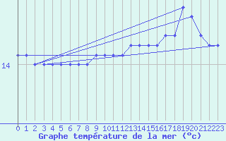 Courbe de temprature de la mer  pour la bouée 6200094