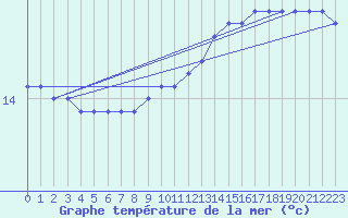 Courbe de temprature de la mer  pour la bouée 62107