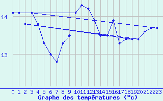 Courbe de tempratures pour Cap Corse (2B)