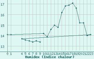 Courbe de l'humidex pour Crozon (29)