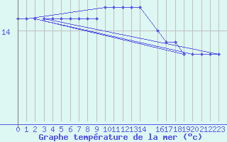 Courbe de temprature de la mer  pour la bouée 6200024