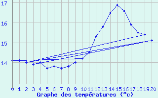 Courbe de tempratures pour Cap de la Hague (50)