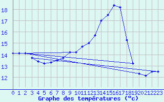 Courbe de tempratures pour Groebming