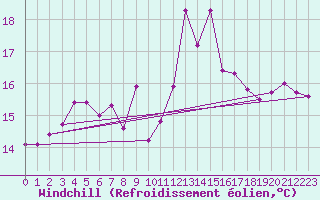 Courbe du refroidissement olien pour Ploumanac