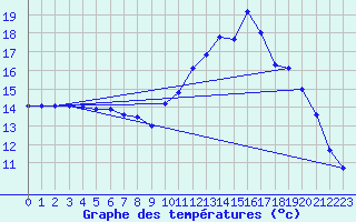 Courbe de tempratures pour Navarrenx (64)