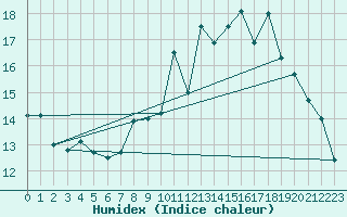 Courbe de l'humidex pour Boulc (26)