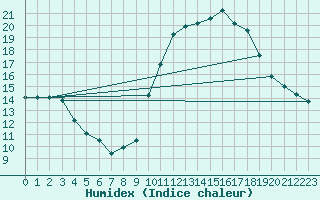 Courbe de l'humidex pour Millau (12)