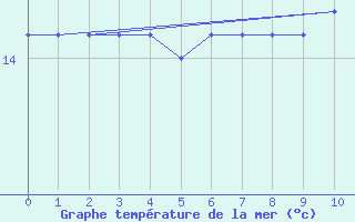 Courbe de temprature de la mer  pour la bouée 62170