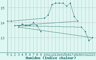 Courbe de l'humidex pour Agen (47)