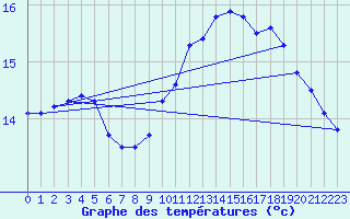 Courbe de tempratures pour Nordkoster