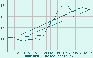 Courbe de l'humidex pour Lyon - Bron (69)