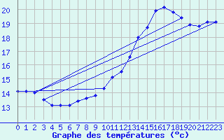 Courbe de tempratures pour Abbeville (80)