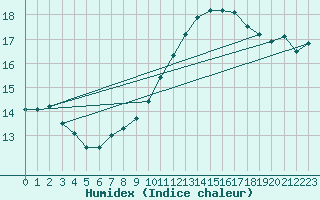 Courbe de l'humidex pour Pointe de Socoa (64)