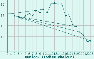 Courbe de l'humidex pour Asikkala Pulkkilanharju