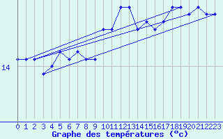 Courbe de tempratures pour Ste (34)