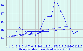 Courbe de tempratures pour Bannalec (29)