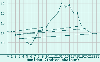 Courbe de l'humidex pour Bares
