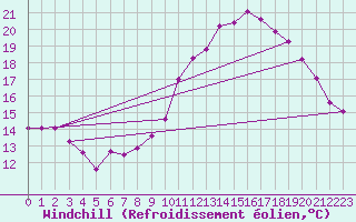 Courbe du refroidissement olien pour Roujan (34)