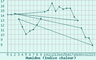 Courbe de l'humidex pour Col Des Mosses