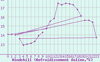 Courbe du refroidissement olien pour Douzy (08)