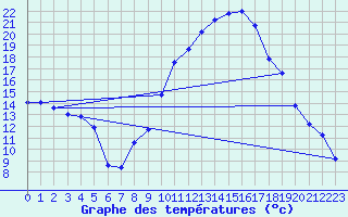 Courbe de tempratures pour La Beaume (05)