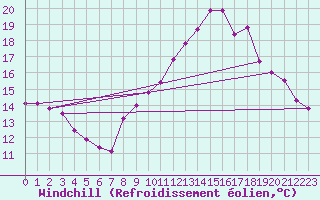 Courbe du refroidissement olien pour Roujan (34)