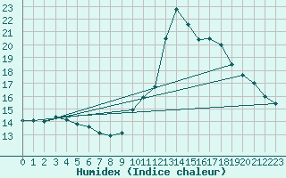 Courbe de l'humidex pour Guidel (56)